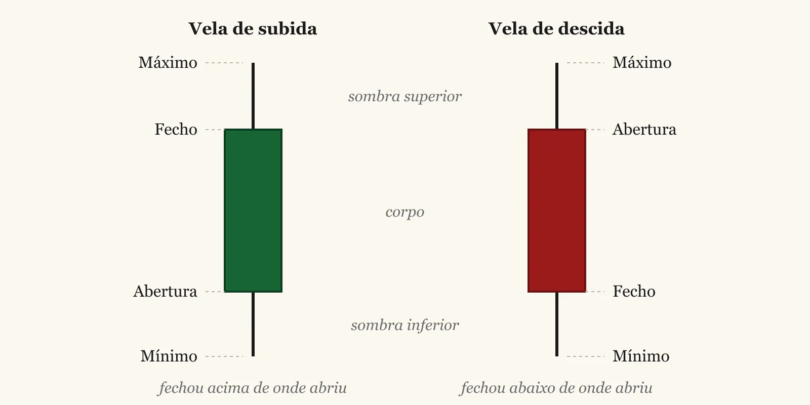 Duas velas japonesas lado a lado. A da esquerda é verde e tem o fecho no topo do corpo e a abertura na base; a da direita é vermelha e tem a abertura no topo e o fecho na base. Em ambas, o traço fino acima do corpo é a sombra superior e termina no máximo do período, e o traço fino abaixo é a sombra inferior e termina no mínimo