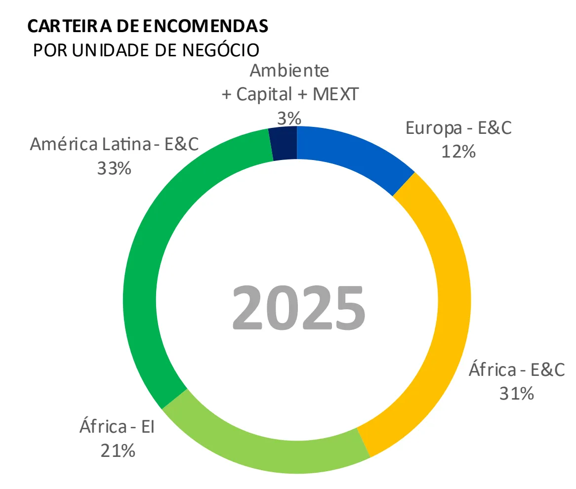 Repartição da carteira de encomendas da Mota-Engil em 2025 por unidade de negócio, América Latina Engenharia e Construção 33%, África Engenharia e Construção 31%, África engenharia industrial 21%, Europa Engenharia e Construção 12%, e Ambiente com Capital e MEXT 3%