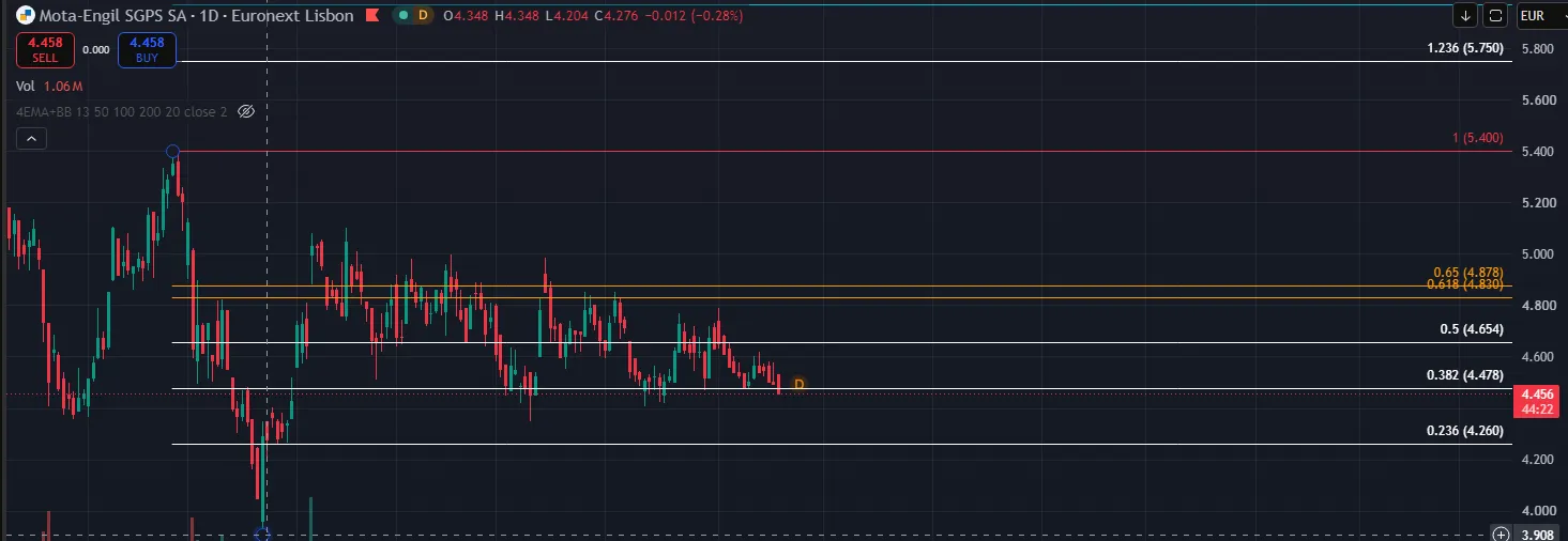 Gráfico da Mota-Engil com a Golden Pocket da descida da suposta onda C