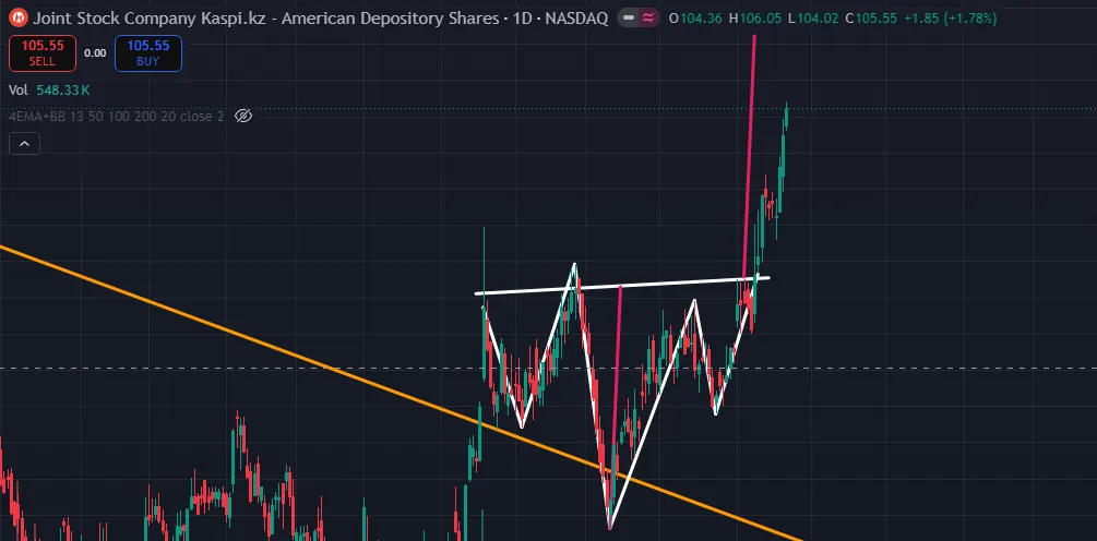 Gráfico diário da Kaspi.kz com um Head and Shoulders invertido marcado a branco, com o ombro esquerdo, a cabeça em baixo e o ombro direito, e a linha de pescoço horizontal já superada