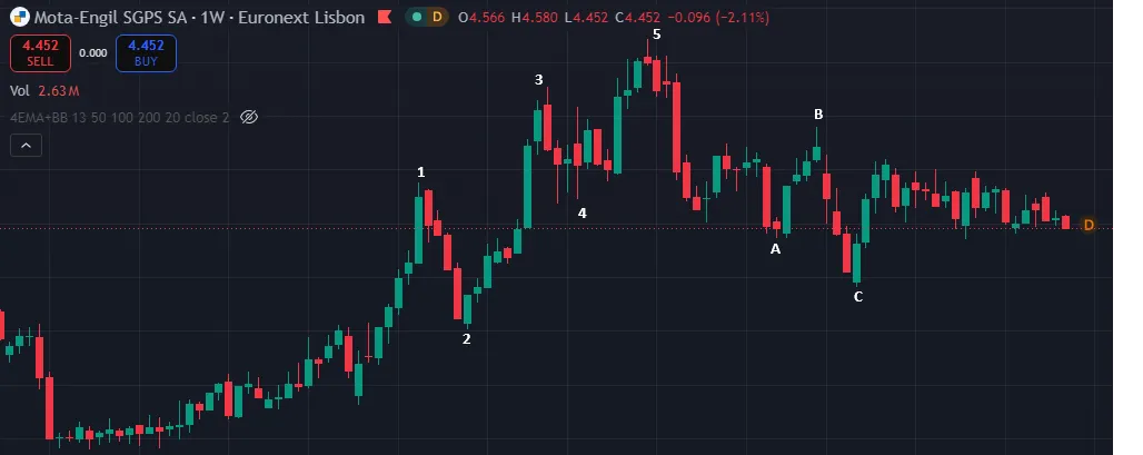 Gráfico semanal da Mota-Engil, com o padrão de Elliott Waves desde setembro de 2024 seguido de uma lateralização prolongada
