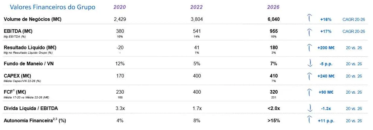 Valores financeiros do grupo Mota-Engil em 2020 e 2022 e as metas do guidance Building26 para 2026