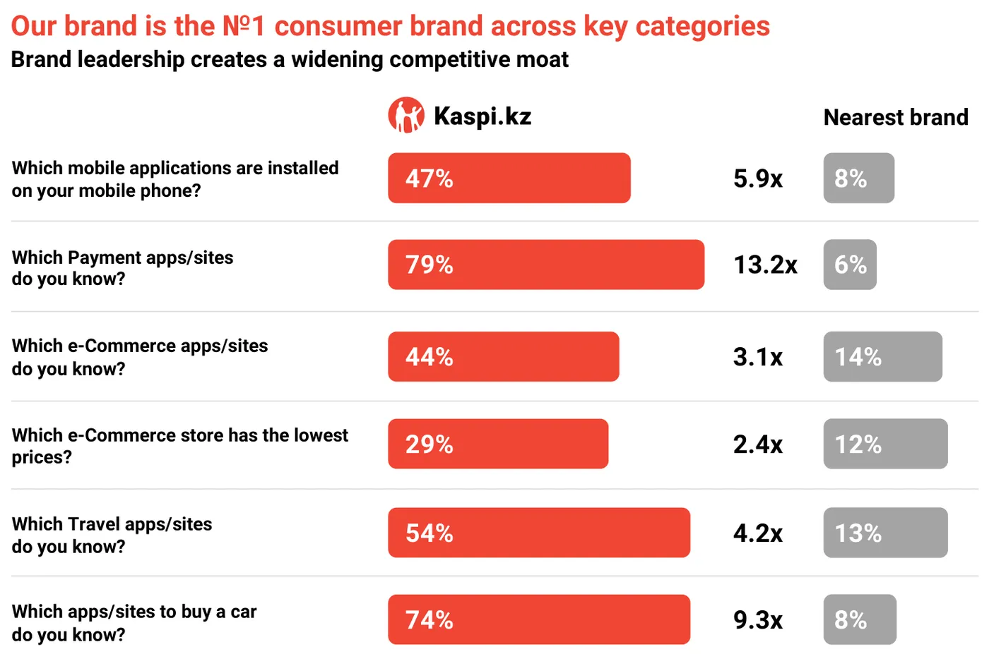 Notoriedade da marca Kaspi.kz face à marca mais próxima, em seis perguntas: que aplicações tem instaladas no telemóvel, 47% contra 8%; que aplicações de pagamentos conhece, 79% contra 6%; que sites de comércio eletrónico conhece, 44% contra 14%; que loja tem os preços mais baixos, 29% contra 12%; que aplicações de viagens conhece, 54% contra 13%; e onde compraria um carro, 74% contra 8%