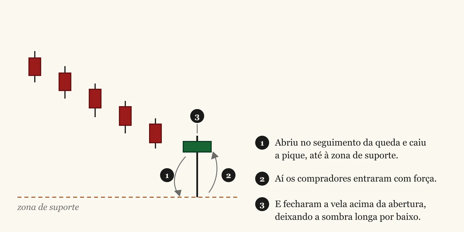 Cinco velas vermelhas pequenas em queda, seguidas de uma vela com o corpo pequeno e verde no topo e uma sombra inferior longa que desce até uma linha tracejada de suporte. Três marcas numeradas acompanham o caminho do preço dentro dessa última vela: desceu a pique até ao suporte, subiu a partir daí, e fechou acima da abertura