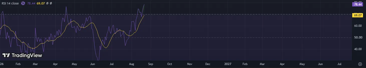 Indicador RSI de 14 períodos da Kaspi.kz na visão diária, em níveis de sobrecompra