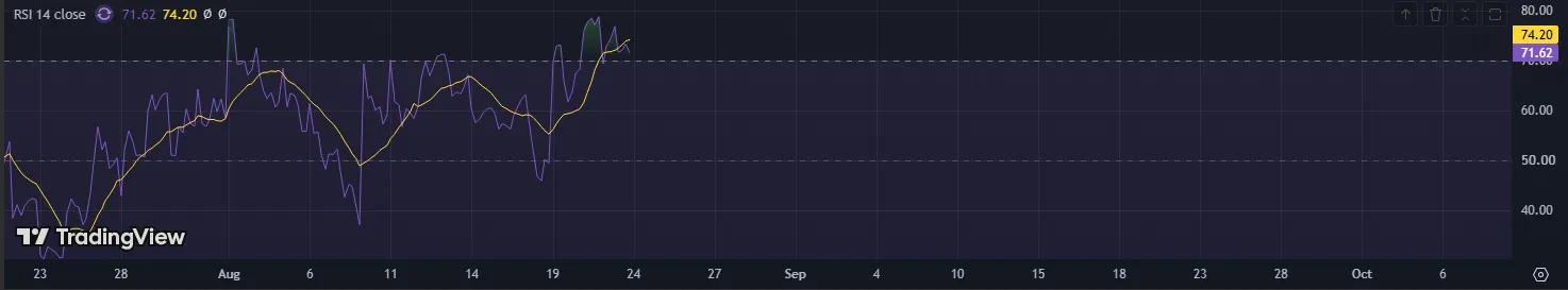 Indicador RSI de 14 períodos da Kaspi.kz na visão horária, em níveis de sobrecompra
