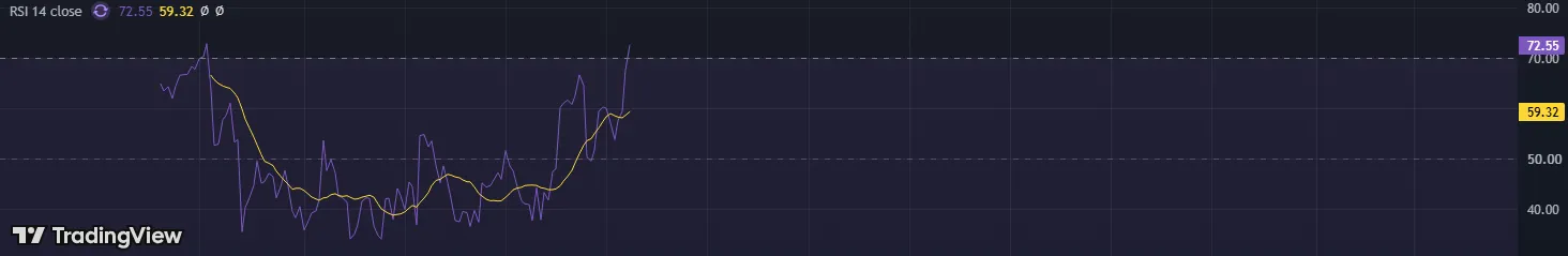 Indicador RSI de 14 períodos da Kaspi.kz na visão semanal, a subir dos 40 para 72,55, acima da linha dos 70