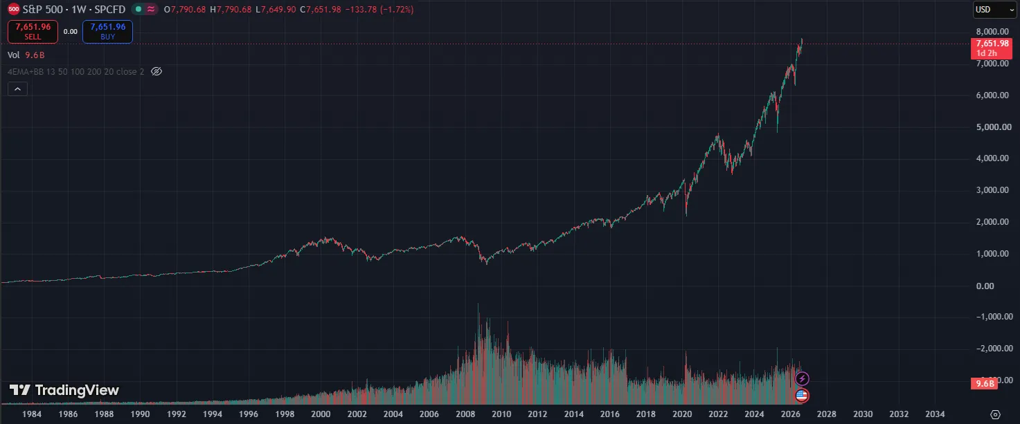 Weekly chart of the S&P 500 index between 1984 and 2026, rising across the whole period, interrupted by the falls of 2000, 2008 and 2020, and reaching 7,650 points