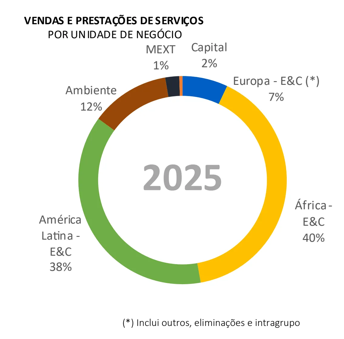 Repartição do volume de negócios da Mota-Engil em 2025 por unidade de negócio, África Engenharia e Construção 40%, América Latina Engenharia e Construção 38%, Ambiente 12%, Europa Engenharia e Construção 7%, Capital 2% e MEXT 1%